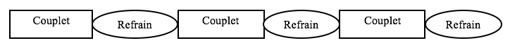 Schéma représentant l'alternance entre couplet et refrain.