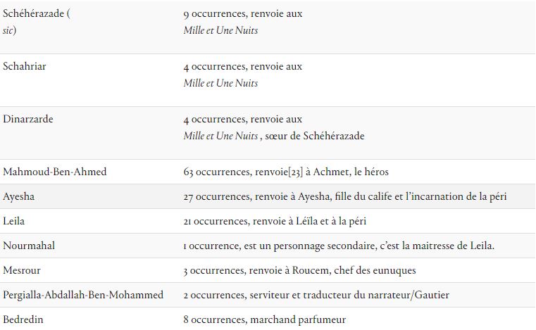 Tableau comparatif