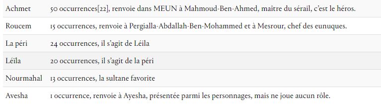 Tableau comparatif